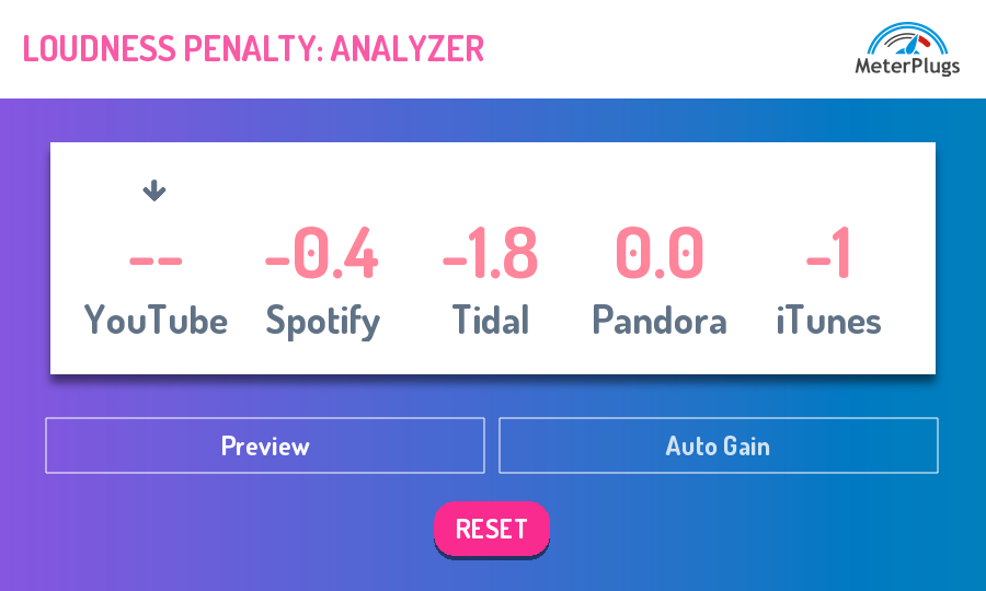 Loudness Penalty